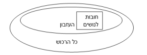 צוואות וירושות